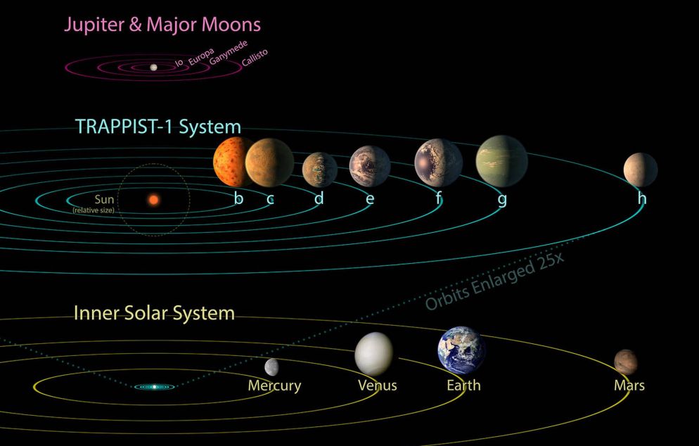 Un confronto tra sistema solare e la nuova scoperta