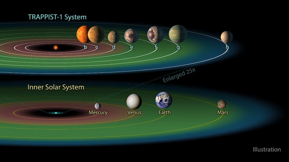 I pianeti e f g sono nella cosiddetta "zona abitabile" (foto dal sito della Nasa)
