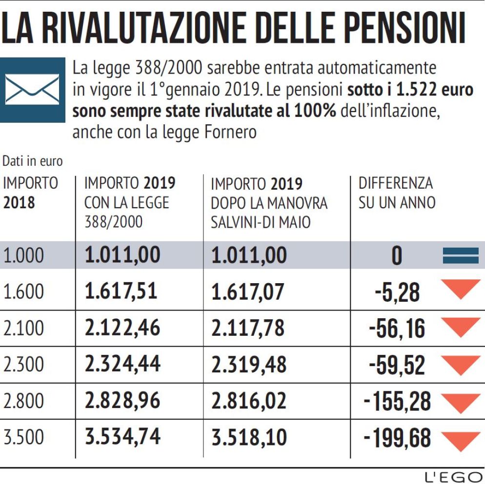Il grafico relativo ai tagli alle rivalutazioni delle pensioni