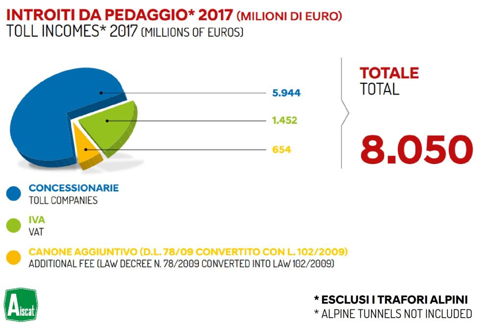 La suddivisione degli incassi da pedaggio nel 2017 (Aiscat)