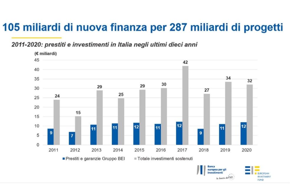 Gli investimenti sostenuti dalla Bei in Italia negli ultimi 10 anni - Bei