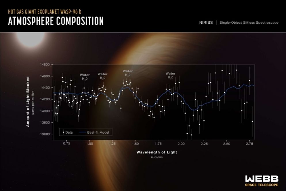 WASP 96b - Nasa, Esa, Csa, Stsci, Webb Ero Production Team/Reuters