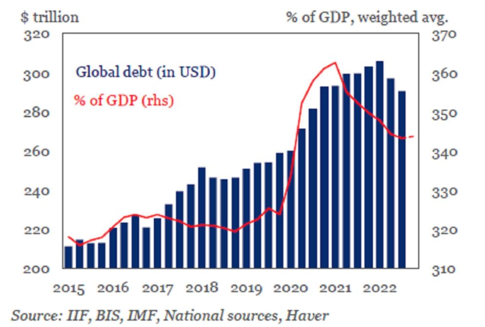 La crescita del debito globale negli ultimi anni - IIF