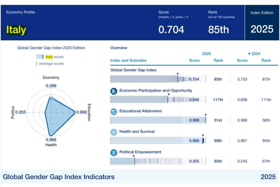 La pagina del report del World Economic Forum dedicata all'Italia. Si nota, nella rappresentazione grafica del gender gap, lo sbilanciamento tra l'ottimo risultato in termini di istruzione (il quadrilatero si allarga a destra) e quello pessimo sul fronte del lavoro (a sinistra) - World Economic Forum