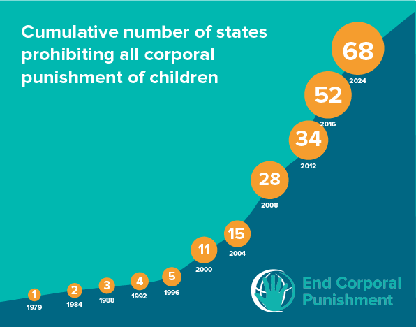 Progressione temporale del numero di Stati che proibiscono tutte le punizioni corporali sui bambini - End Corporal Punishment