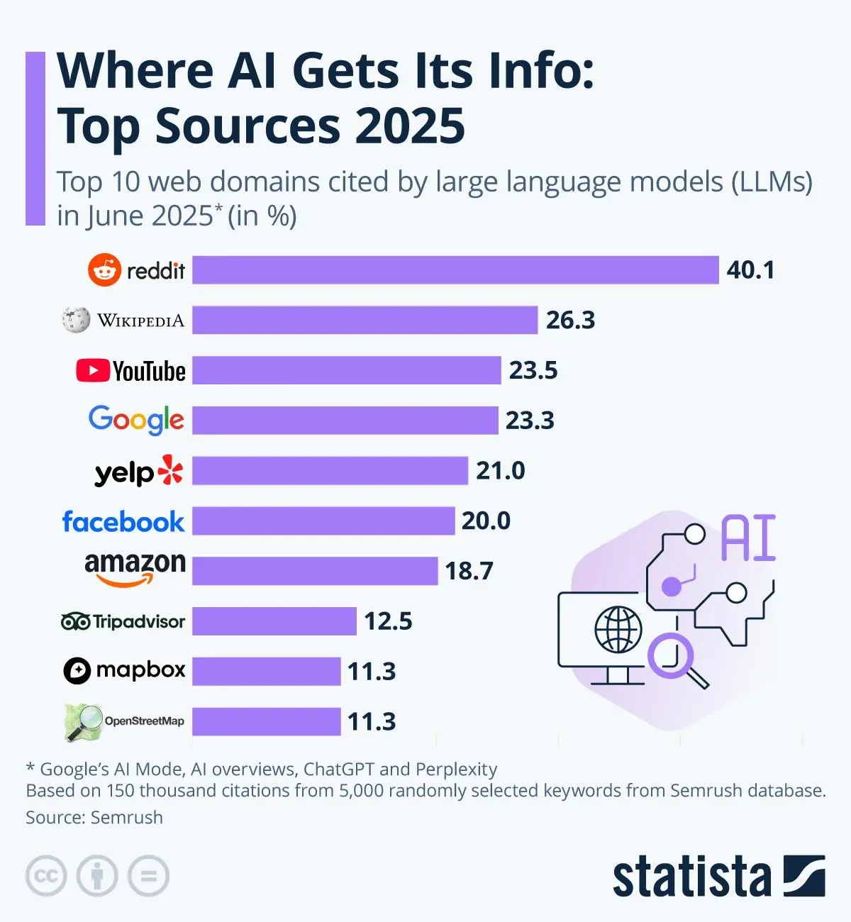 Da dove prende le informazioni l'intelligenza artificiale - Statista