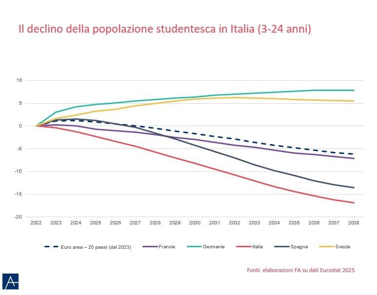 I dati aggiornati al periodo 2023-2038 sul declino della popolazione studentesca, con le possibili conseguenze su classi e docenti - Fondazione Agnelli