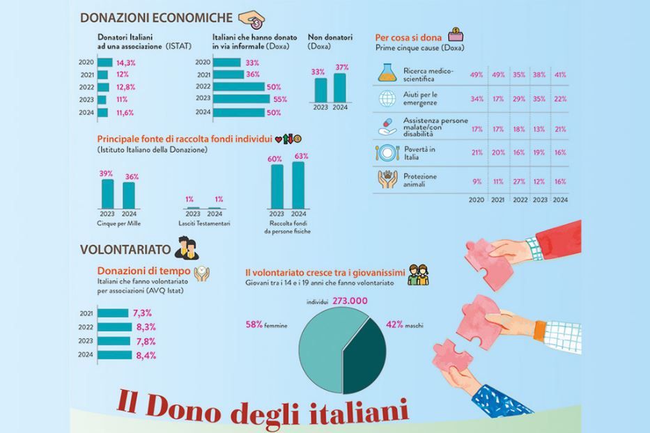 Istituto Italiano del Dono