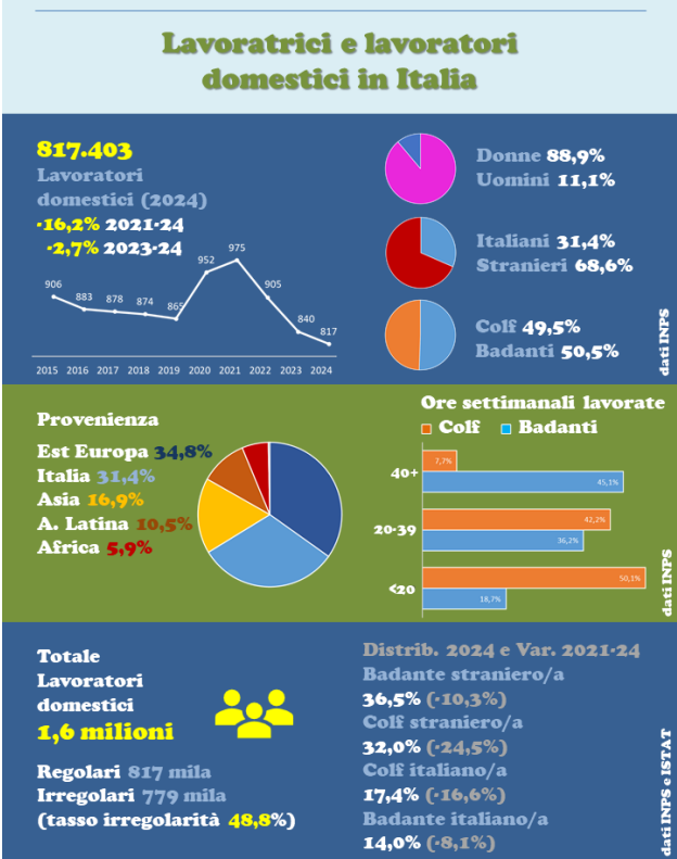 I dati del Rapporto Domina sul lavoro domestico
