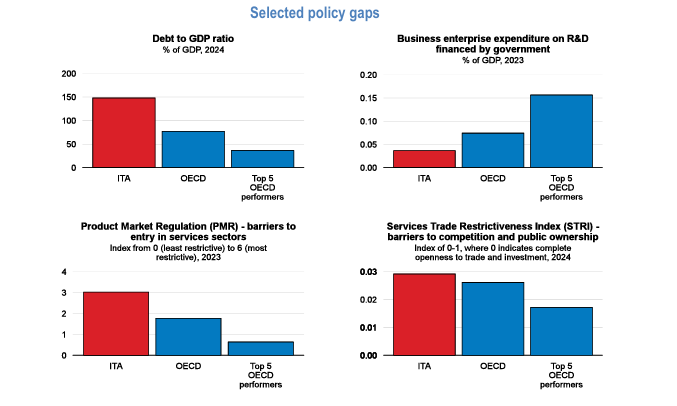Lacune individuate tra l'Italia e i paesi Ocse per quanto riguarda il rapporto debito/Pil, la spesa in ricerca e sviluppo a carico del governo, le barriere in entrata nel settore dei servizi e gli ostacoli alla concorrenza e alla proprietà pubblica. Fonte: Foundations for Growth and Competitiveness 2026