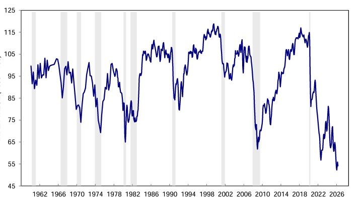 L'indice della fiducia dei consumatori misurato dall'Università del Michigan