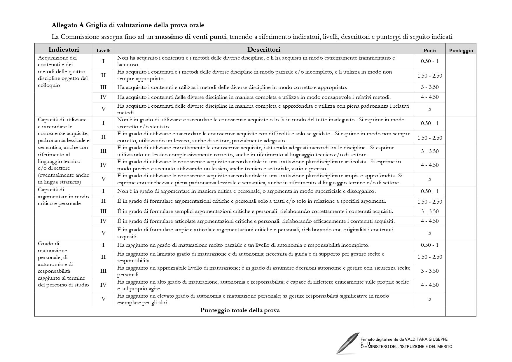 La nuova griglia pubblicata dal ministero dell'Istruzione e del Merito per la valutazione dell'esame orale