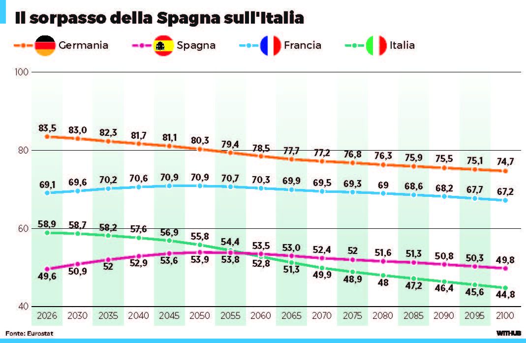 L'andamento atteso della popolazione da oggi al 2100 tra i quattro maggiori Paesi Ue, secondo le proiezioni Eurostat. Nel 2060 il sorpasso della Spagna sull'Italia