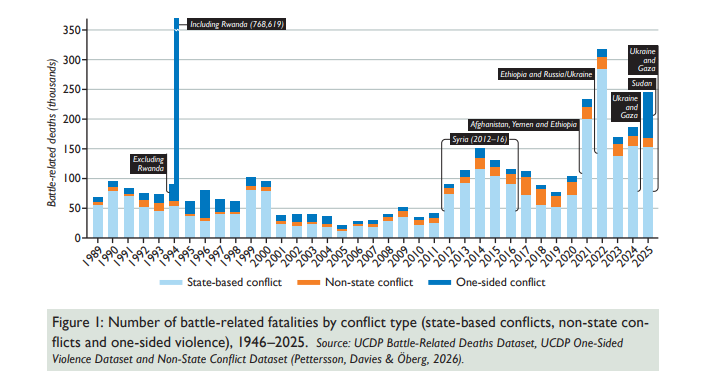 Un grafico del report che mostra le morti civili e militari legate direttamente ad attacchi armati