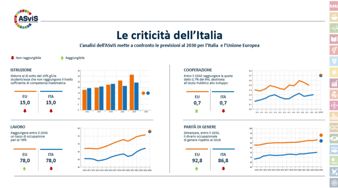 Il rapporto ASviS fotografa le principali difficoltà del nostro Paese a partire dall'istruzione&nbsp;