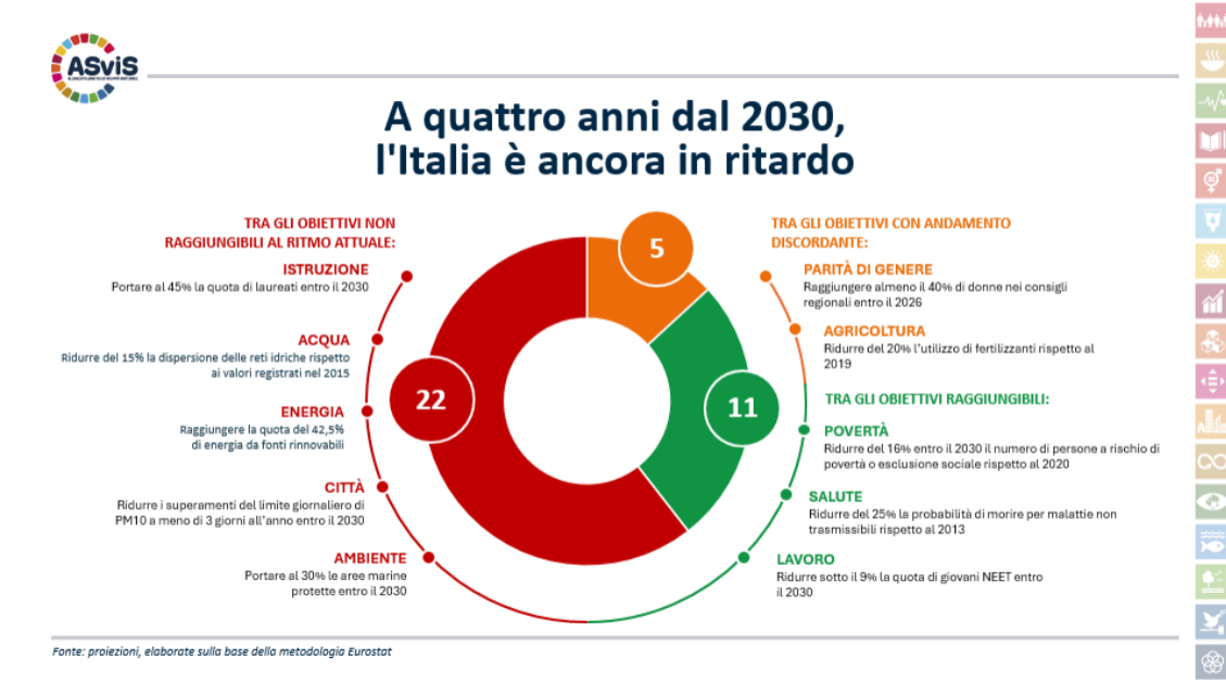 Lotta alla poverà, salute e lavoro sono gli ambiti in cui l'Italia ha raggiunto buoni risultati&nbsp; &nbsp;