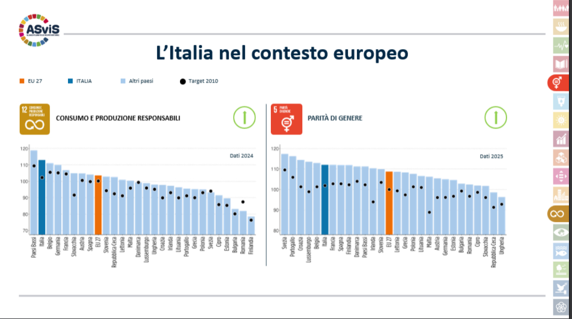 L'undicesimo rapporto ASviS evidenzia un generale rallentamento verso il raggiungimento deglio Obiettivi dell'Agenda 2030